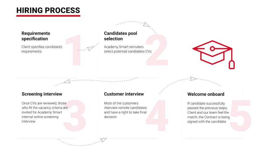 hiring of outstaffing developers process