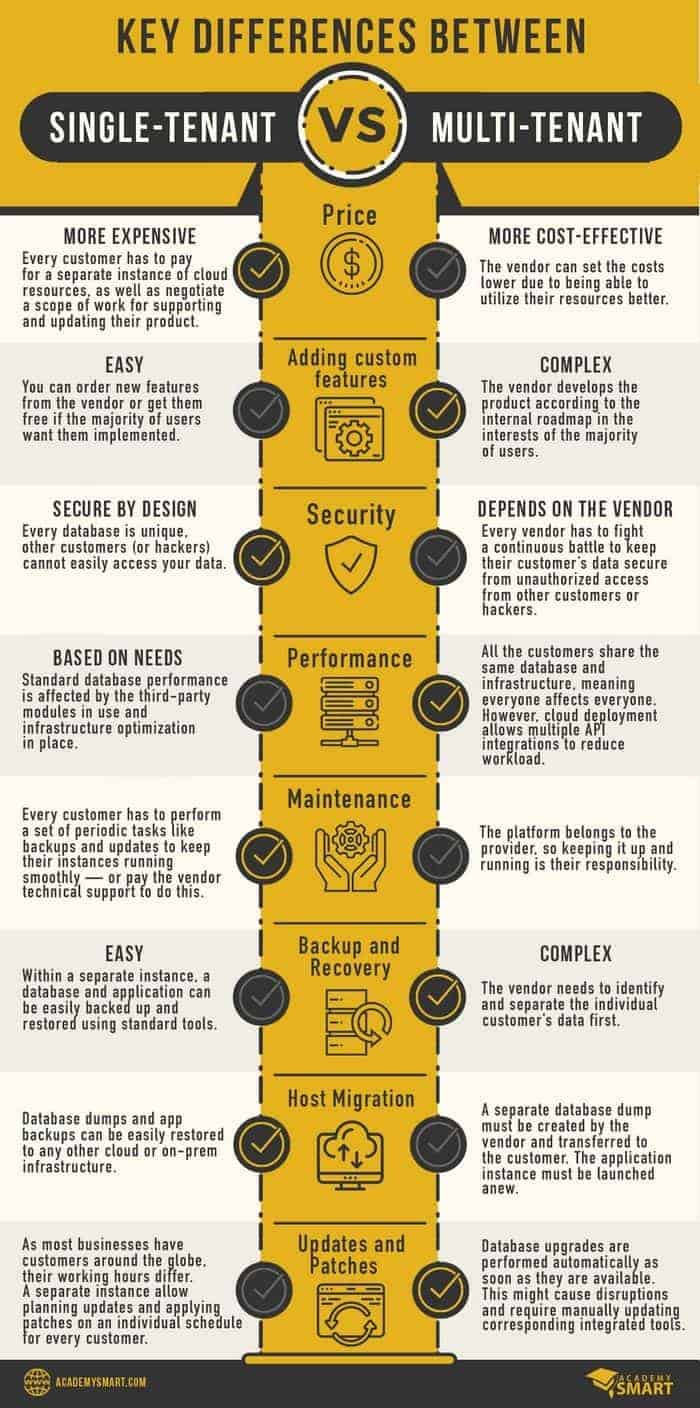 multi tenant vs single-tenant