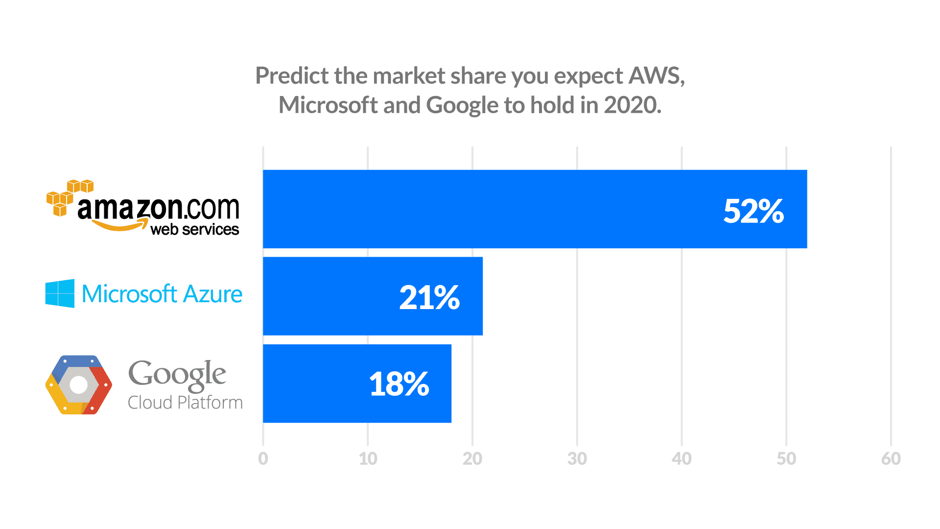 projected growth in the influence of leading cloud providers