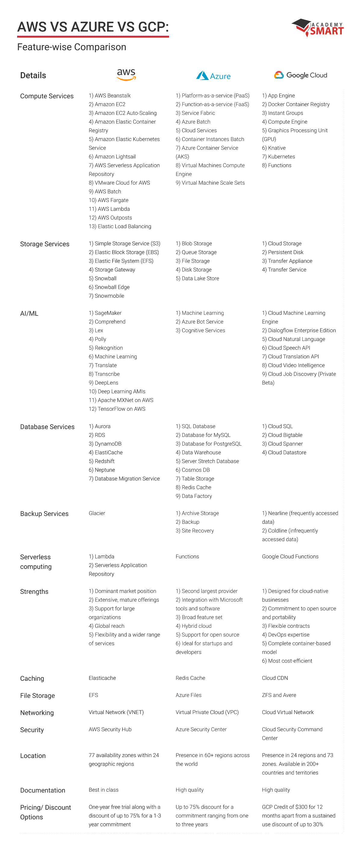 aws, azure, and google cloud feature-wise comparison