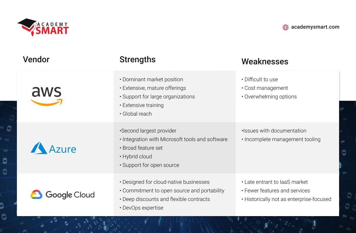 comparison of major cloud vendors: aws, azure, google cloud