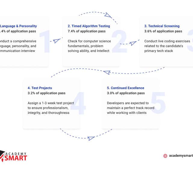 a software developer hiring funnel example