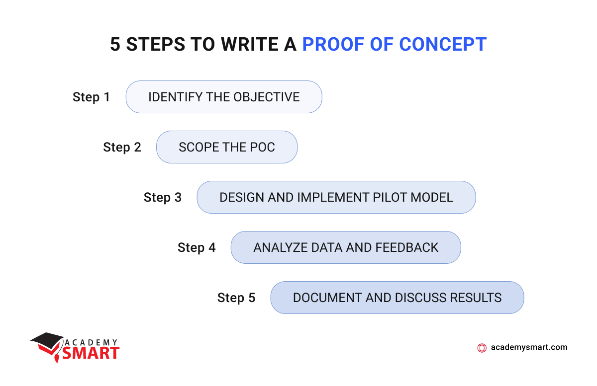 how to write a POC