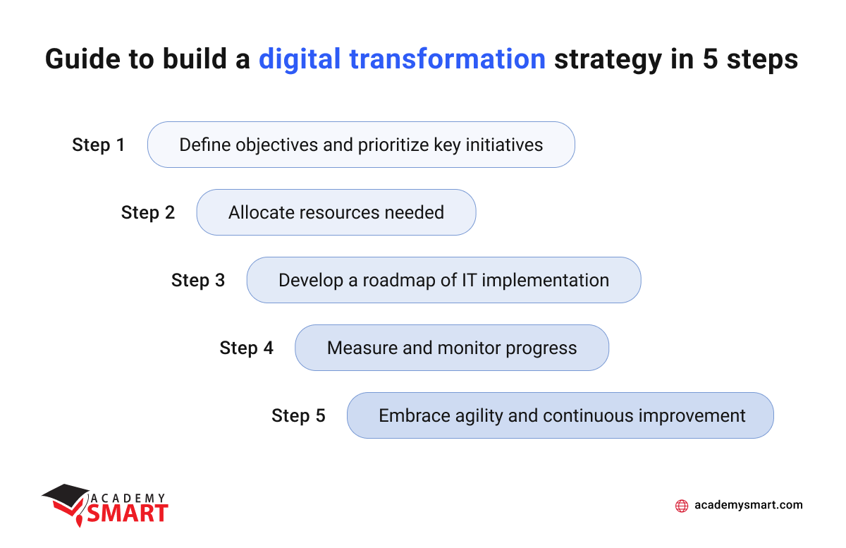 how to build a digital transformation strategy