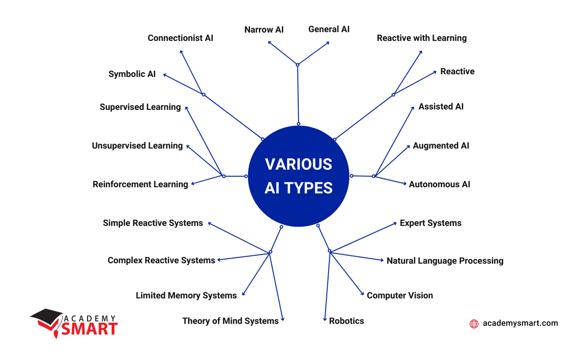 various AI types