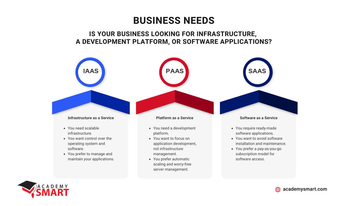 cloud services for small business decision tree