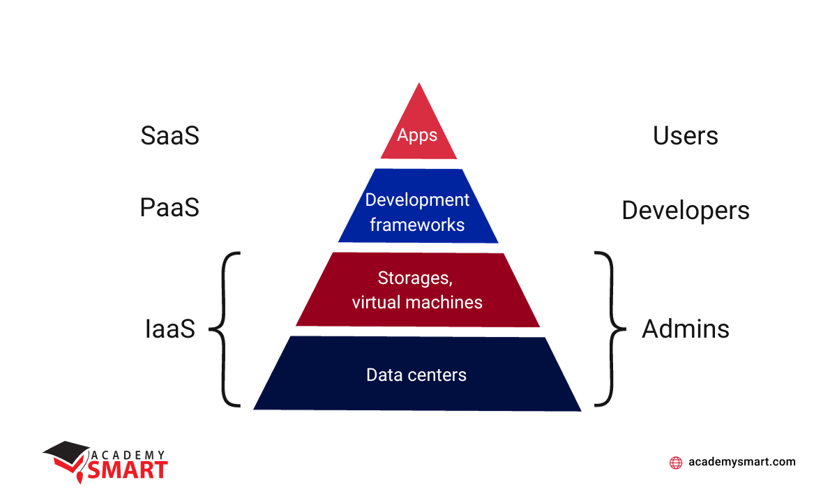 diagram of cloud computing layers