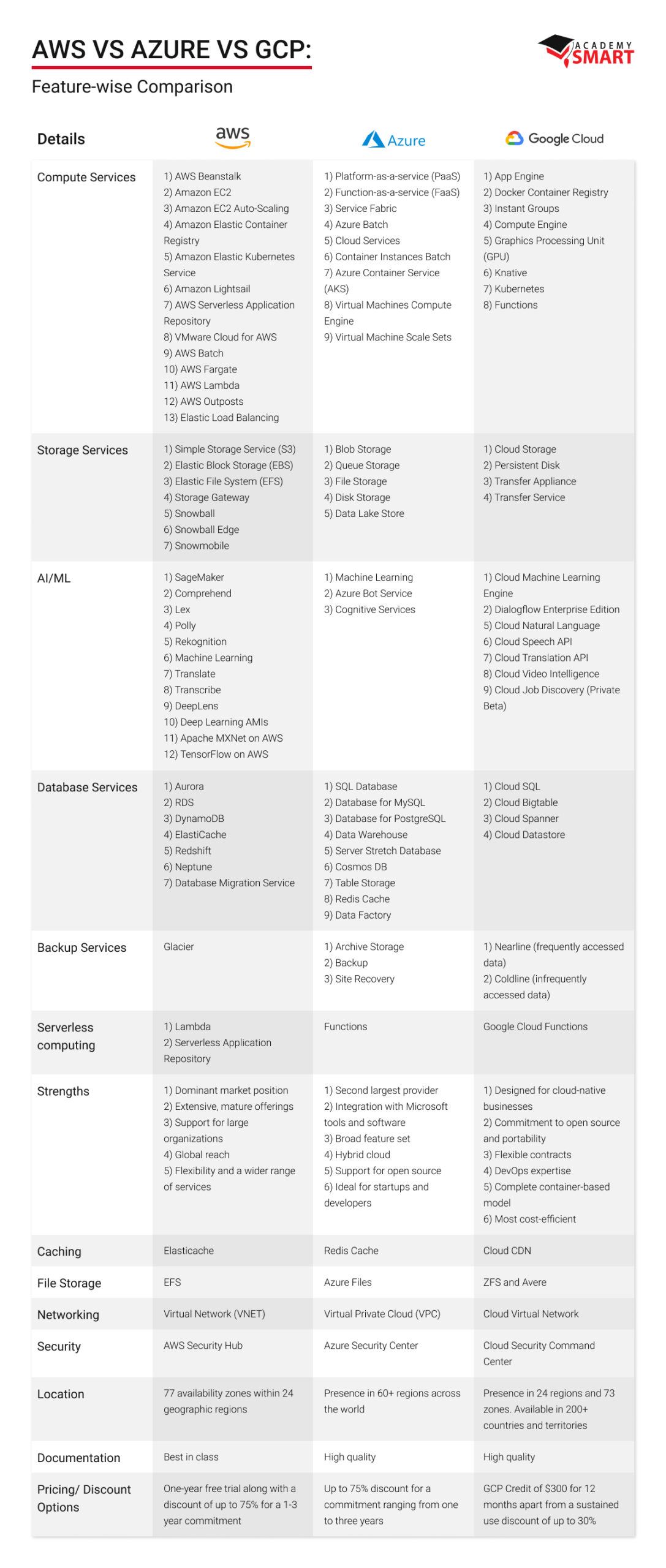 cloud computing for startups: AWS vs Azure vs GCP