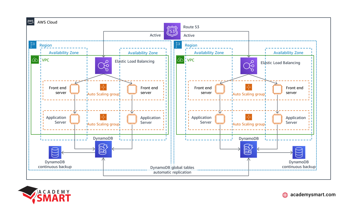 Multi-Site Active/Active AWS disaster recovery diagram