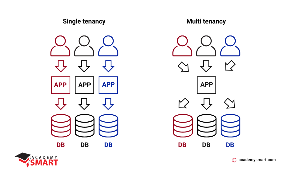 single vs multi tenant