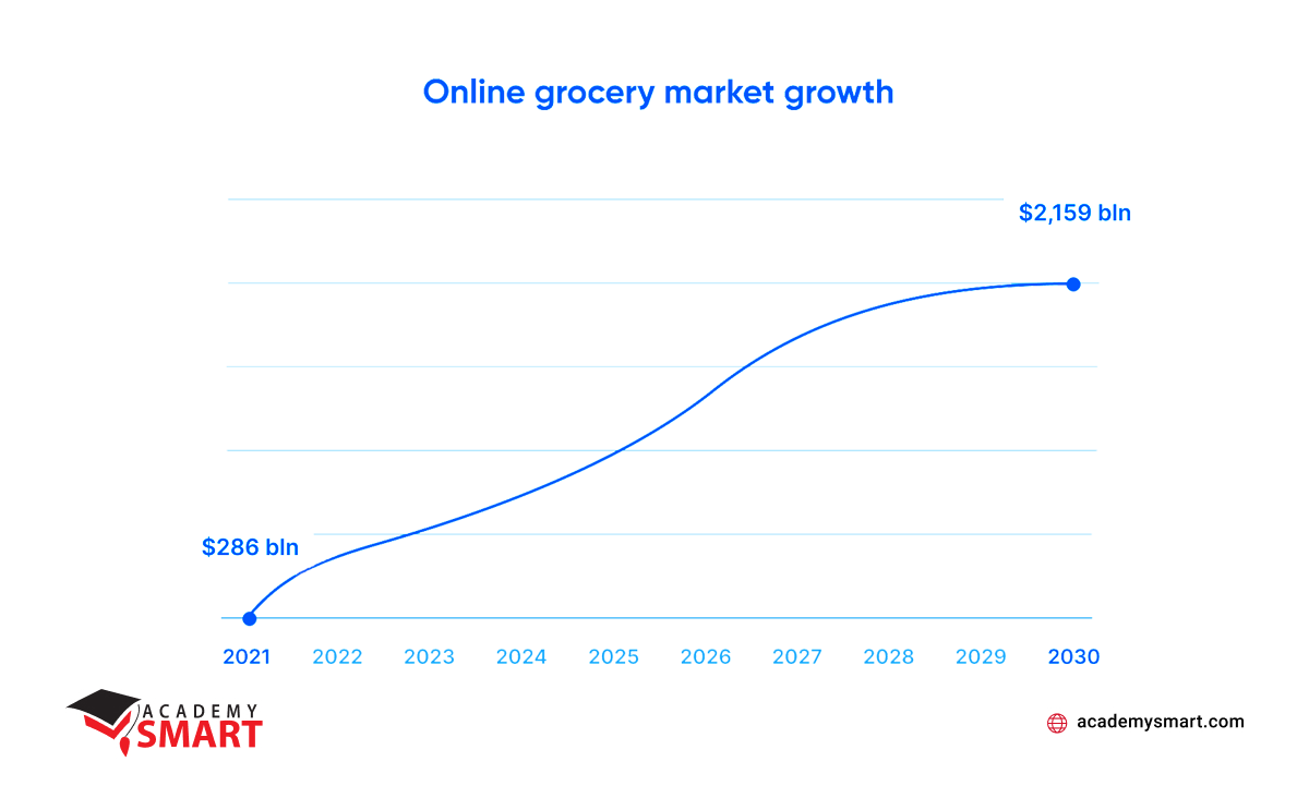 online grocery delivery market growth trend