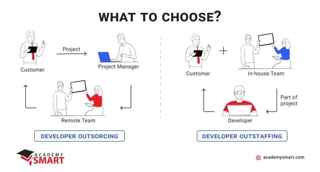 Outsourcing vs outstaffing: What to choose