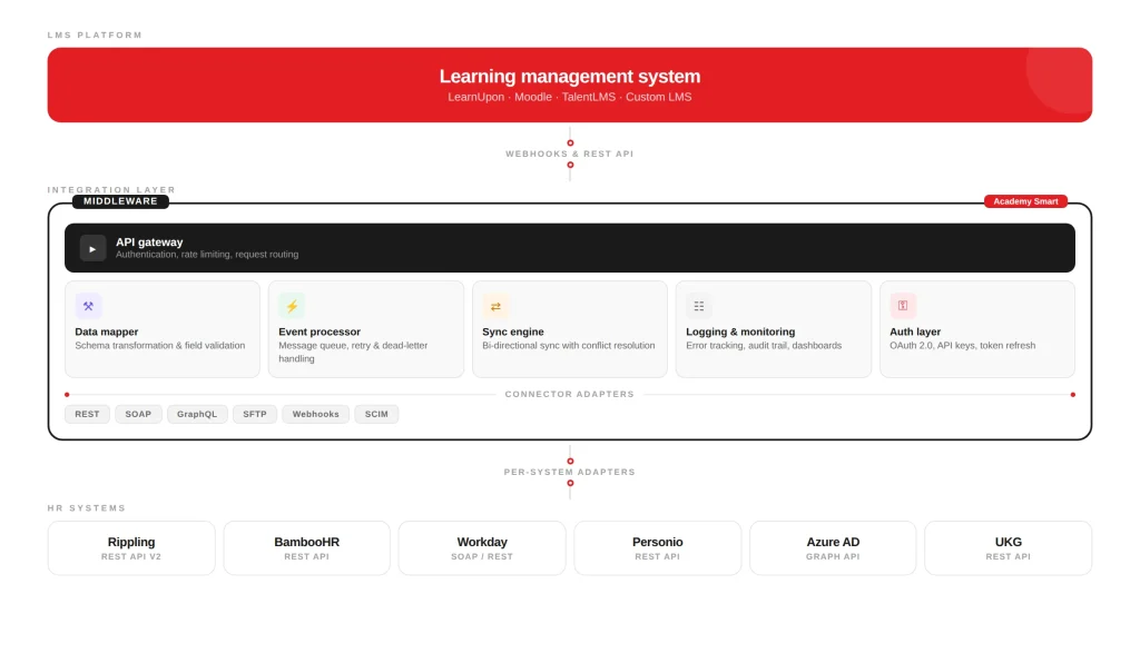 lms integration architecture wide