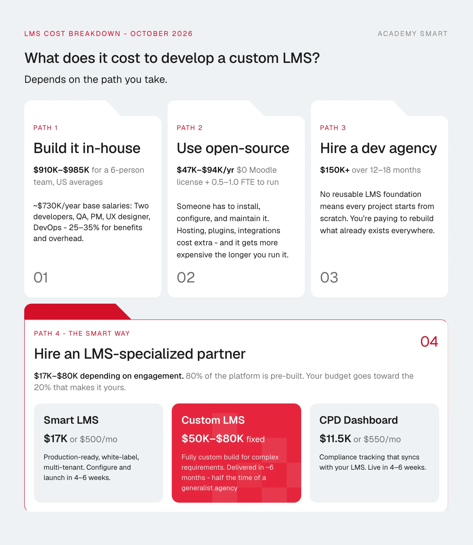 What it costs to develop a custom LMS: in-house team, open-source, dev agency, or an LMS-specialized partner ($17K–$80K)