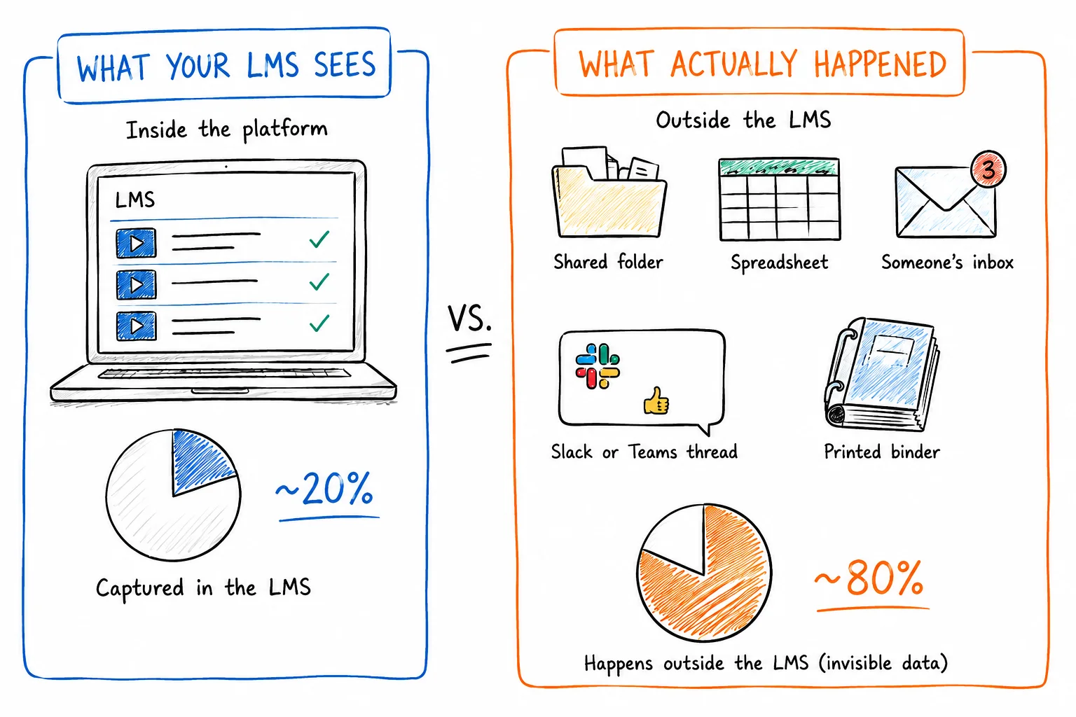 Illustration of the CPD Visibility Gap. An LMS captures about 20% of CPD activity, while about 80% happens outside it, in shared folders, spreadsheets, inboxes, chat threads and printed binders.