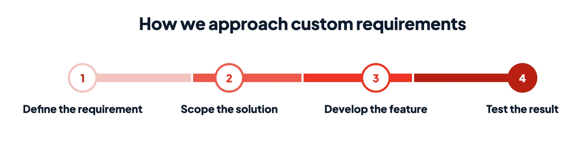How Academy Smart approaches the development of custom LMS features: define the requirement, scope the solution, develop the feature, test the result