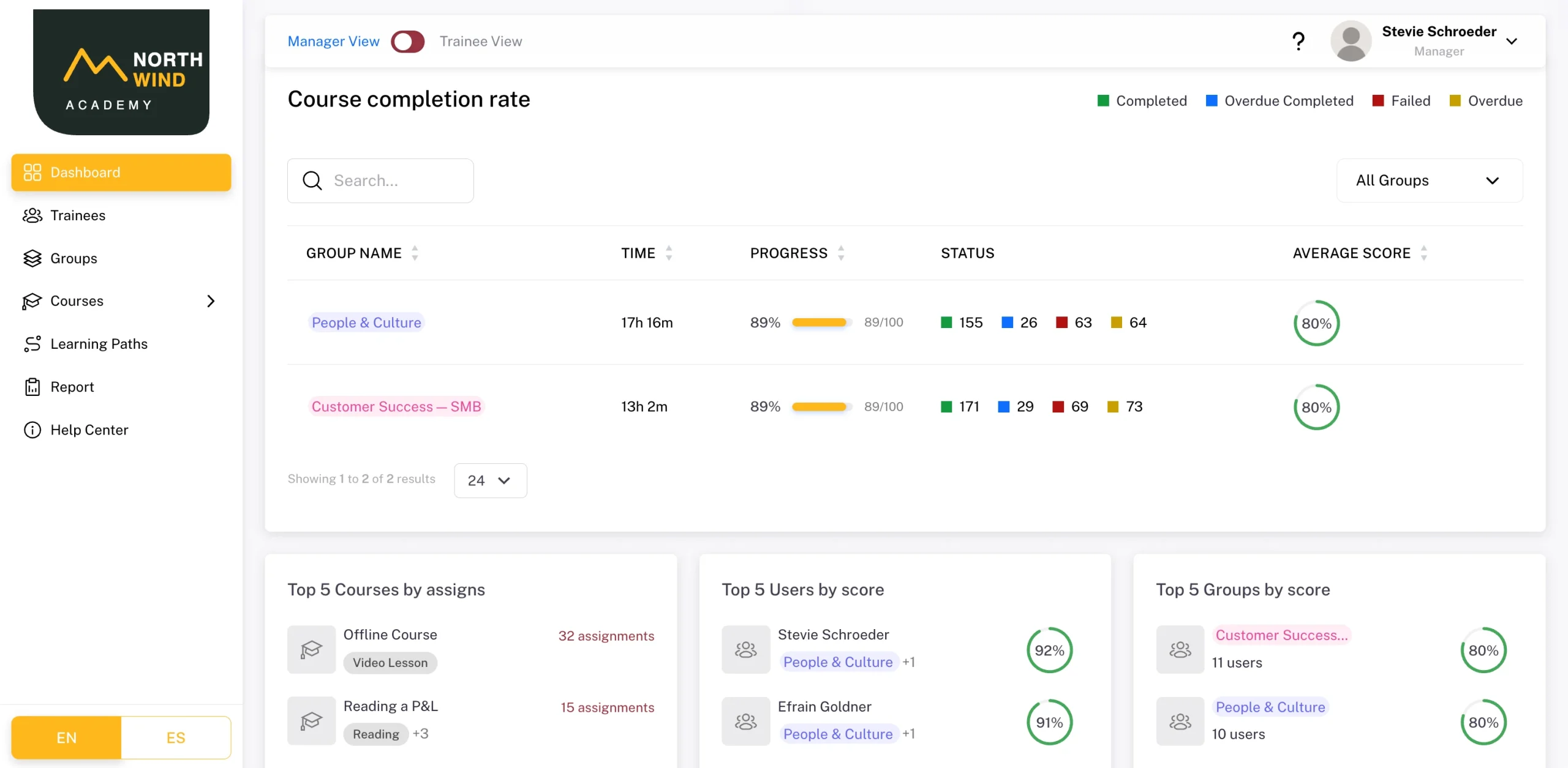 Manager dashboard: progress, status and average score for the manager's groups