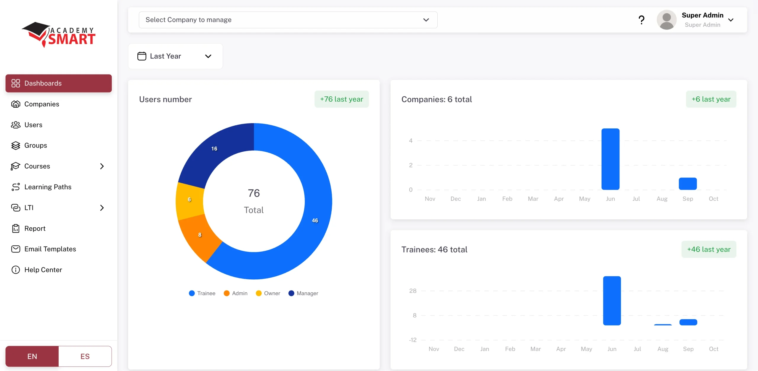Super admin dashboard: users by role, companies and trainee growth across the platform