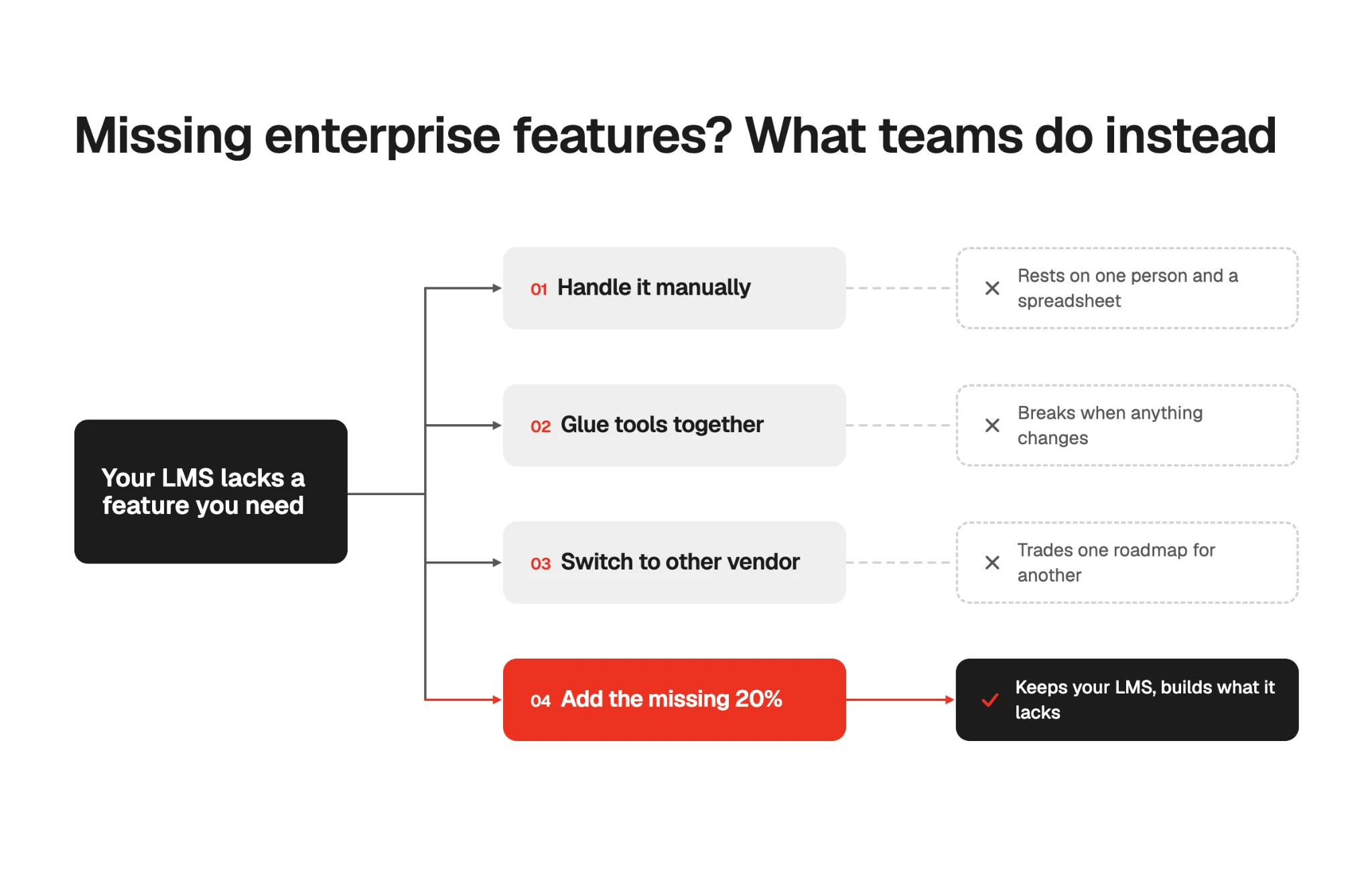Diagram of four ways teams handle a missing LMS feature. Handling it manually, gluing tools together and switching vendors lead to dead ends, while adding the missing 20% keeps your LMS and builds what it lacks.
