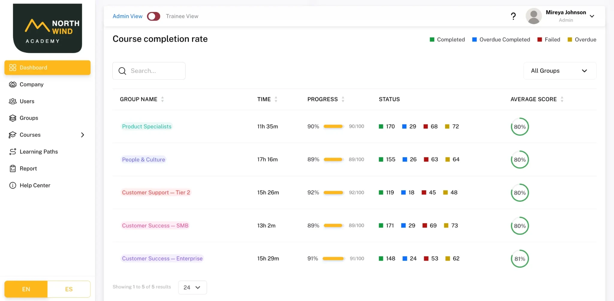 White-labeled Starter LMS admin dashboard for a sample brand, showing course completion rate, progress, and scores by group